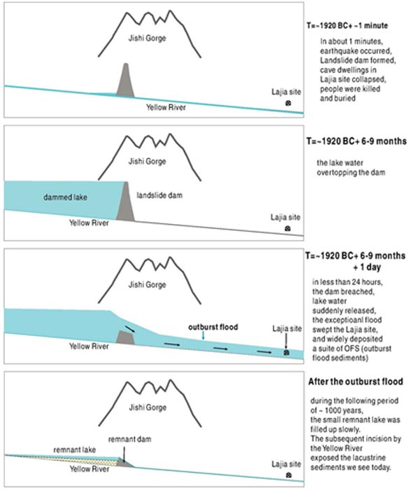 Diagram of the hypothesized dam outburst process in the Jishi Gorge.