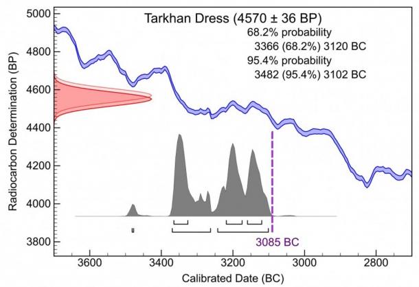 Figure 2. Radiocarbon date for the Tarkhan Dress adjusted for the Nilotic seasonal effect.