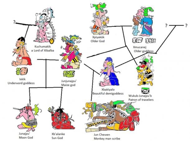 Popol Vuh: The Sacred Narrative of Maya Creation Family-tree-of-the-gods-and-demigods-of-the-Popol-Vuh