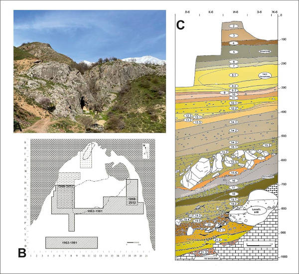 Stratigraphy of Obi-Rakhmat rock shelter and map of the excavation, showing 10 meters of Pleistocene deposits. 