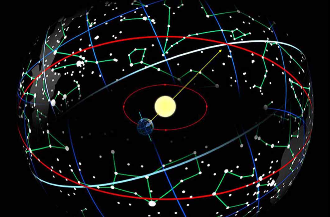 The Earth in its orbit around the Sun causes the Sun to appear on the celestial sphere moving along the ecliptic (red), which is tilted 23.44° with respect to the celestial equator (blue-white). (Tau?olunga/ CC BY-SA 3.0)