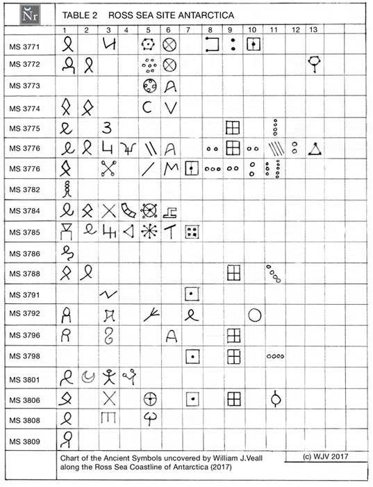 Table 2. Chart depicting the ancient symbols uncovered along the Ross Sea coastline of Antarctica by Space Archaeologist, William James Veall in April 2017. (Copyright WJV 2017)