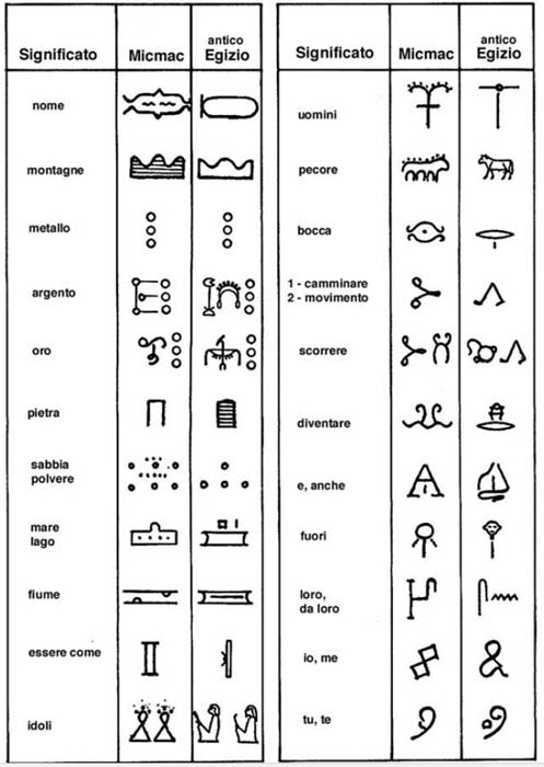 Otros ejemplos de jeroglíficos egipcios y mi'kmaq similares.  Crédito: Barry Fell.  (Autor proporcionado)