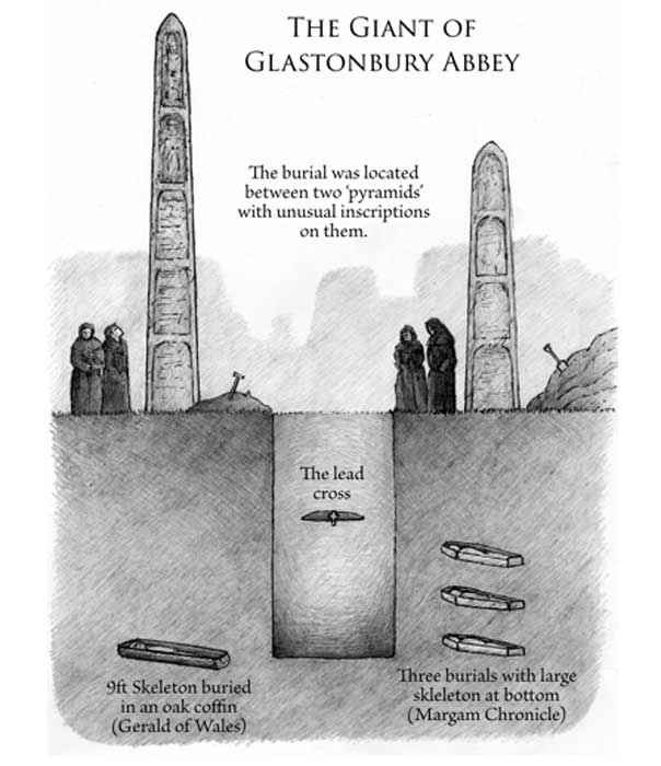 Tumba del gigante de la Abadía de Glastonbury enterrada entre dos pirámides, por Yuri Leitch. (Autor proporcionado)