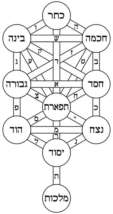 The Kabbalistic Tree of Life with the names of the Sephiroth and paths in Hebrew.