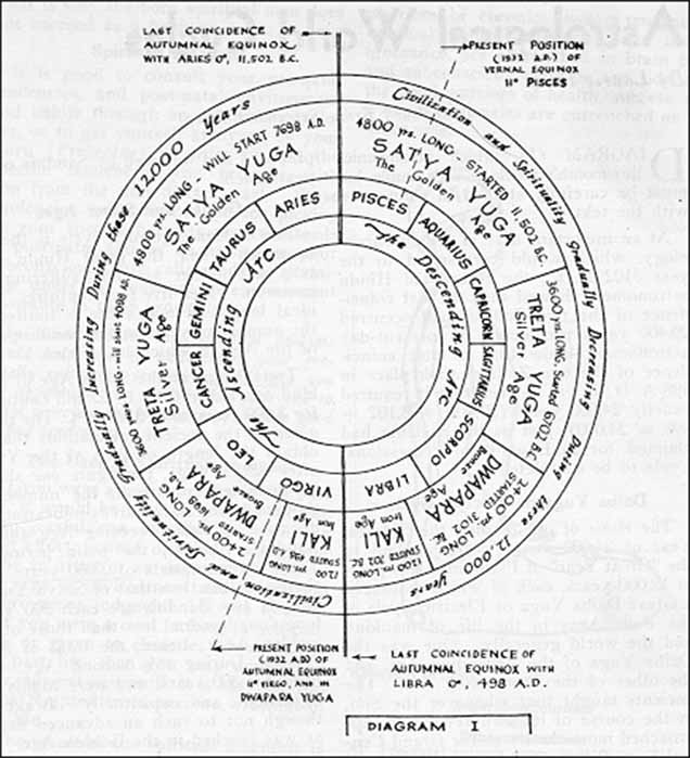 Yuga Cycle with Equinoctial Points - Sri Yukteswar (Image: Provided by the author)