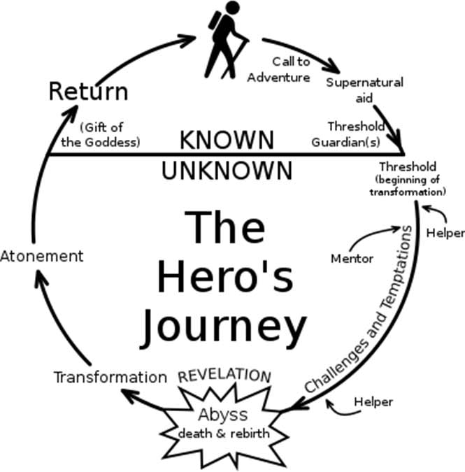 In narratology and comparative mythology the “hero's journey