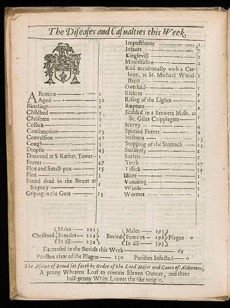 A Bills of Mortality document from 1665