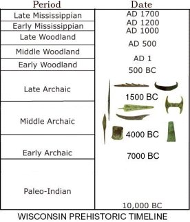 Wisconsin prehistoric timeline (Old Copper Culture chronology). Available through the museum's online Old Copper Culture exhibit.