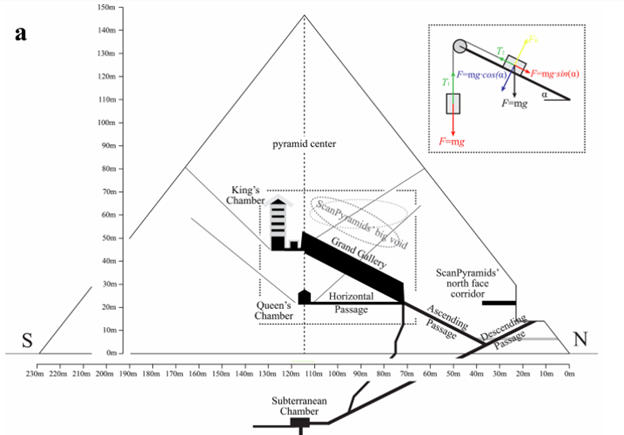 Infographic Side-view (North–South) of the Great Pyramid with internal structures