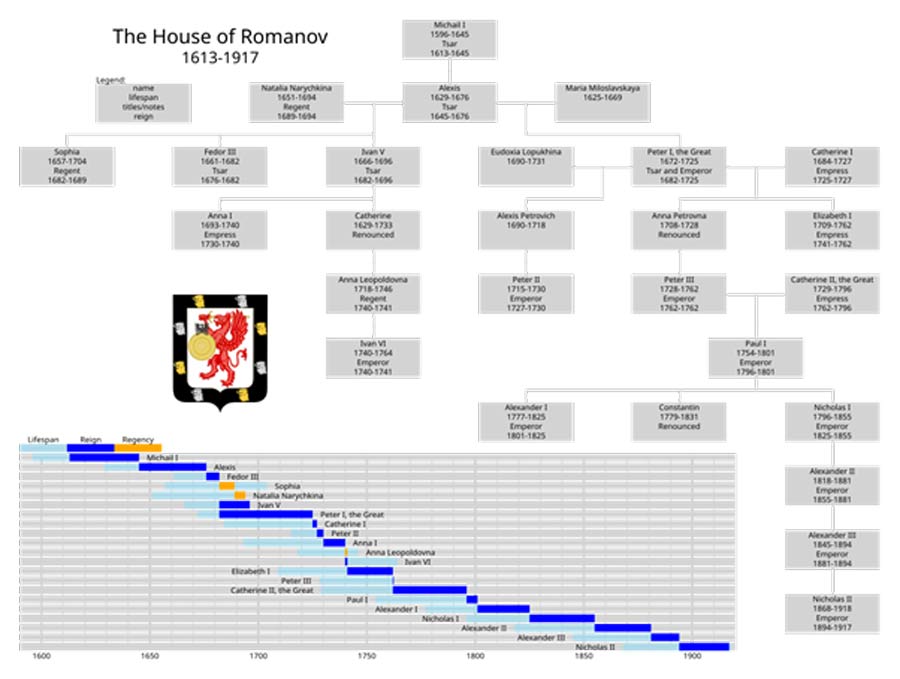 Romanov dynasty family tree showing the rulers from 1613 to 1917