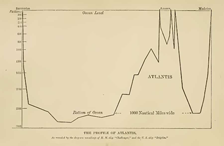 Deep sea Atlantic Ocean soundings by Challenger/Dolphin expeditions as mentioned by Ignatius Donelly (1)