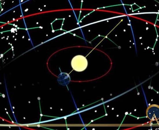 The Dynamic Dance Of The Earth, Solar System, And Precession