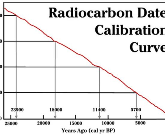 Dating Methods in Archaeology