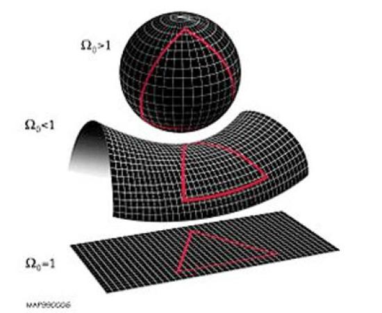 Universe is not flat