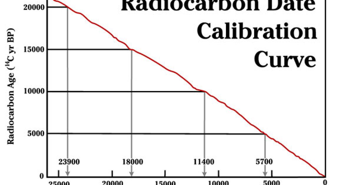 Dating Methods in Archaeology