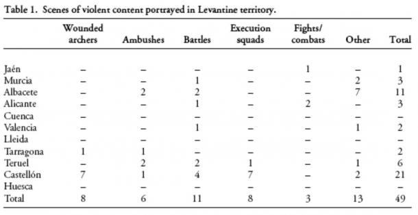 From this table, once can see that Esther Lòpez-Montalvo found 49 depictions of violence in cave art in eastern Spain along the Mediterranean.