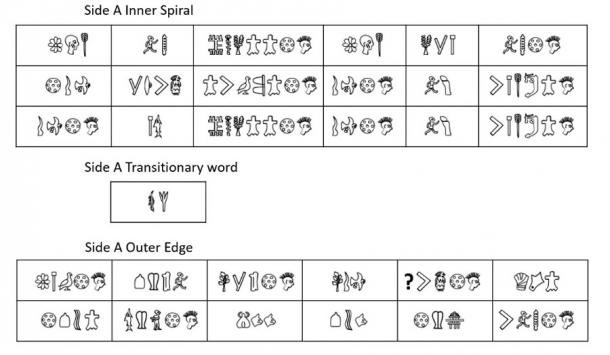 Figura 12: Lado A del disco de Phaistos Las palabras se desenredaron y dividieron en secciones.  (Autor proporcionado)