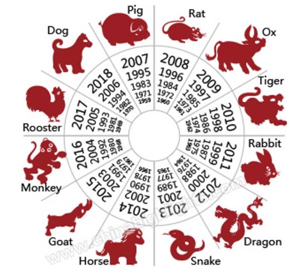Animals of the Chinese Zodiac and some of the years associated with them. 