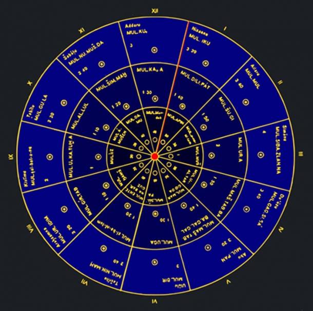 Astronomical calendar for the Sumerian civilization. (Eckhardt Etheling / Public Domain)