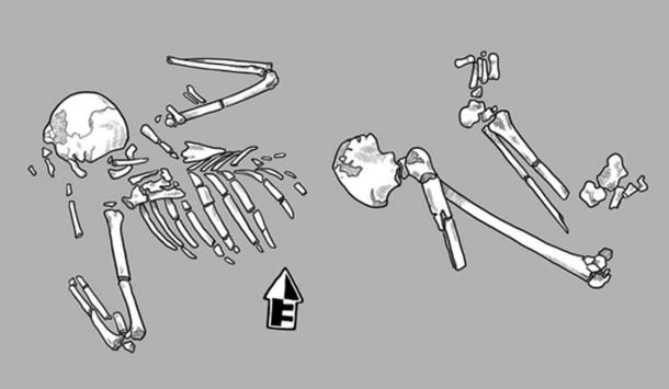 Atypical burials often include broken bones and other signs of violent death.