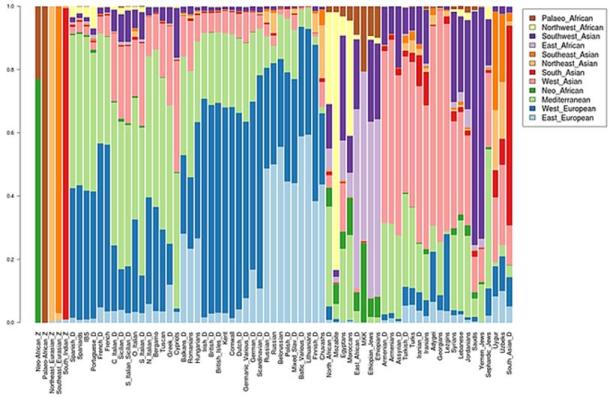 Autosomal researches for the genetic admixture in Eurasian continent (Dodecad project).