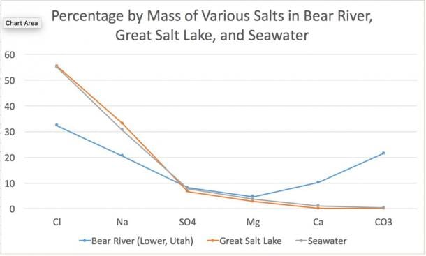 Chart of Various Salts in Lakes [information for chart obtained from table shown in table2.png + information about ocean from public domain Adey, Walter H., and Karen Loveland. 