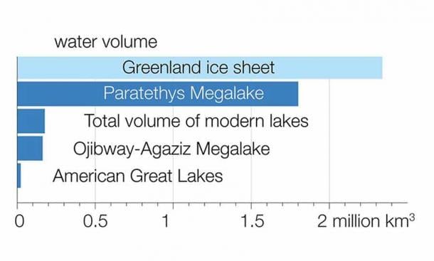 Gráfico que muestra la comparación entre el volumen de agua del mar de Paratethys y el de otros cuerpos de agua. Universidad de Utrecht)