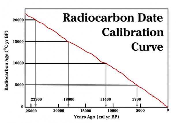 Comparison of Radiocarbon Dates to Calendar Dates. Radiocarbon dates underestimate the actual age of the objects being dated, because the ratio of carbon-14 to carbon-12 has not been constant over time. (Source: Howard Morland/ CC BY-SA 3.0)