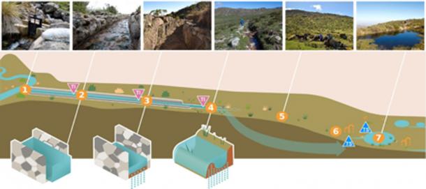 Conceptual representation of how the pre-Inca infiltration system works. Water is diverted during the wet season using canals that transport surplus water during the wet season to high permeability zones. Water penetrates the soil and emerges in downstream springs after weeks or even months, which provides water during the dry season. Image: Ochoa Tocachi et al., Nat. Sustain., 2019.