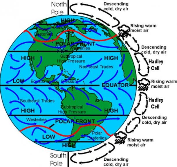 Corioliss effect, Hadley cells, Trade winds, North Equatorial current. 