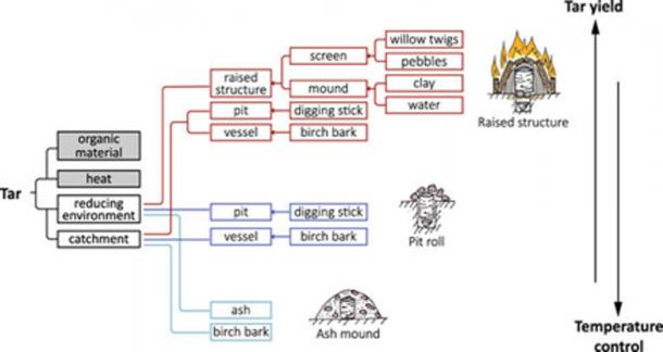 Depiction of the increase in complexity of each method and the associated increase in tar yield and decrease in required temperature control.