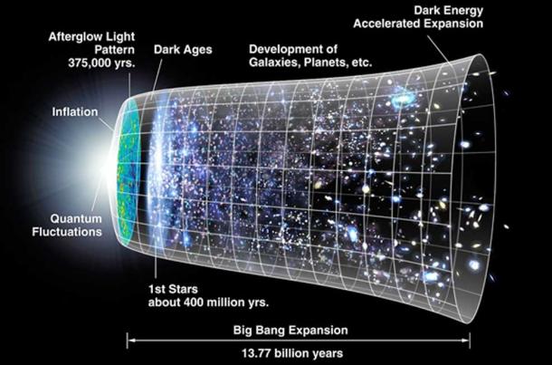 Diagram of evolution of creation of the universe from the Big Bang on left - to the present. (Cherkash / Public Domain)