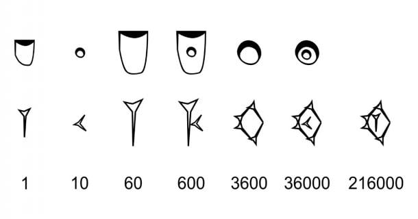 Early Proto-cuneiform (4th millennium BCE) and cuneiform signs for the sexagesimal system (60, 600, 3600, etc.) (Otfried Lieberknecht/CC BY-SA 3.0)