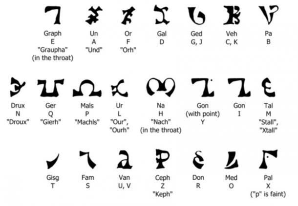 “The Enochian alphabet with letter forms, letter names, English equivalents, and pronunciation of the letter names (pronunciation in quotes if different than English).The Enochian letters in this chart are read from right to left, as written in John Dee's diary.” 
