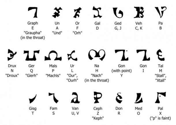 The Enochian letters are read from left to right, they have letter forms, letter names and some English equivalents. They are as written from John Dee’s Diary. 