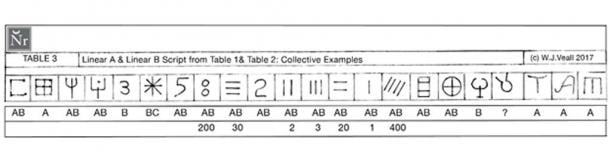 FIGURE 4: Table 3: Comparing Linear A and Linear B scripts from Tables 1 and 2.
