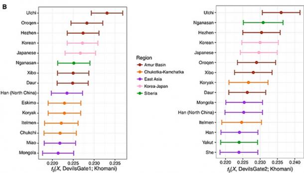 Fifteen populations with the highest shared drift with Devil’s Gate, color-coded to correspond with the regions in the above map.