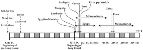 Figura 3. La construcción de pirámides en diferentes partes del mundo en relación con la Cuenta Larga Maya (3115 a. C.) y la Pre-Cuenta Larga (principios de 8240 a. C.).