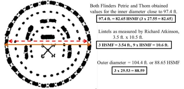 Figure 11 The Stonehenge Sarsen Circle. (Author provided)