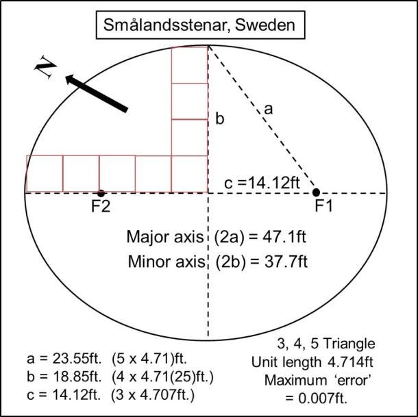 Figure 12. Ellipse in Sweden. (A. S. Thom 1983 / Author provided)