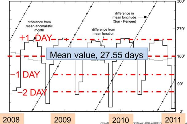 Figure 8. Periods of the anomalistic moon. (Author provided)