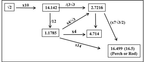 Figure 9. Ratios of Unit Lengths and the HSMF. (Author provided)