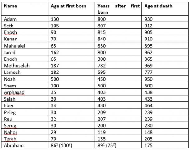 Generations of Man according to Genesis. Note: Ismael was Abraham’s first born but the Bible considers Isaac in the bloodline to Moses. (Author provided)