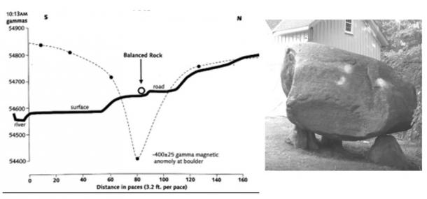 Geomagnetic field intensity on the location of Balanced Rock