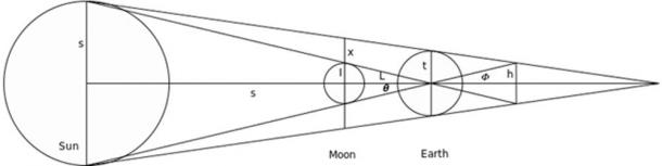 Geometric construction used by Hipparchus in his determination of the distances to the sun and moon.