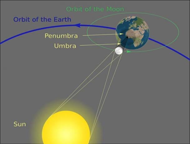 Geometry of a Total Solar Eclipse 