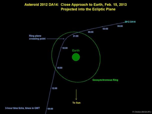 Graphic depicting the trajectory of asteroid 2012 DA14 on Feb 15, 2013. In this view, we are looking down from above Earth's north pole. (Public Domain)