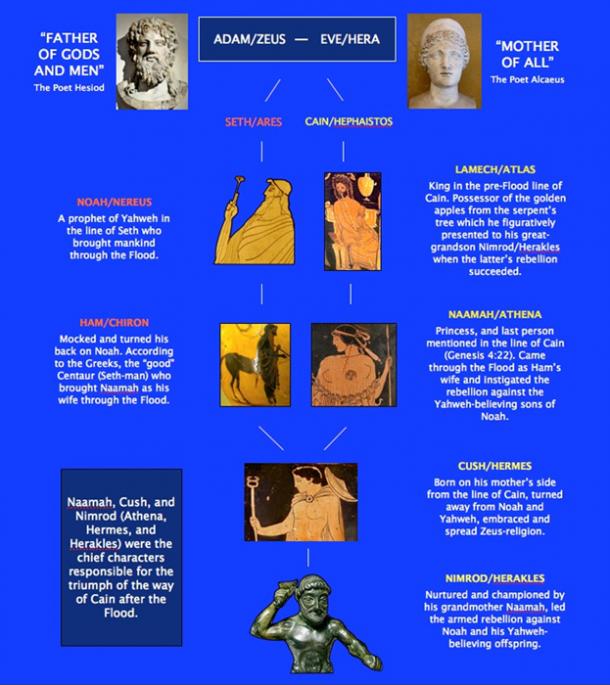 Human Genealogy of the Greek Gods