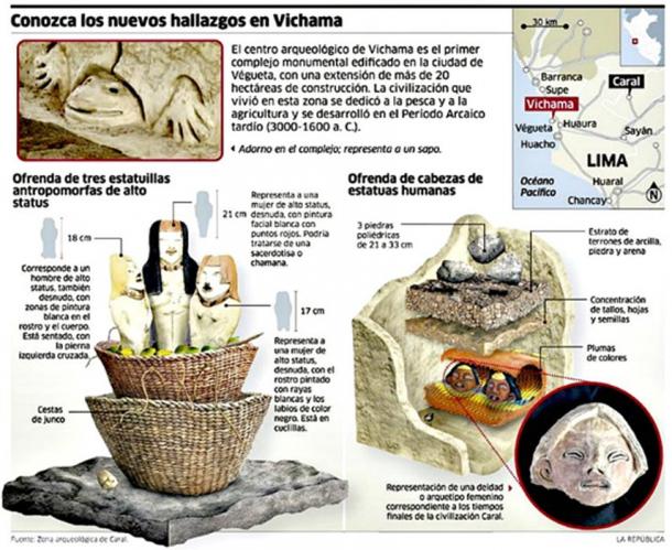Infographic showing the new findings in the ancient Peruvian town of Vichama. 